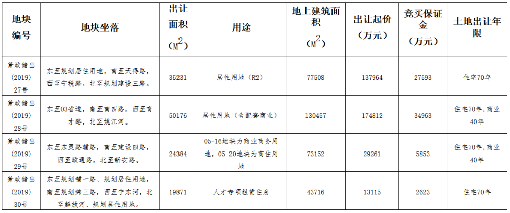 滨江15.4亿夺得杭州萧山1宗住宅用地万科7.89亿摘东莞1宗商住用地
